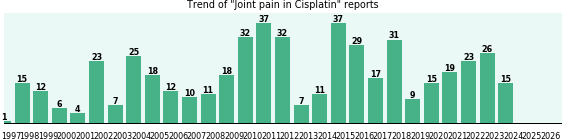Could Cisplatin cause Joint pain? Could Cisplatin cause Joint pain?
